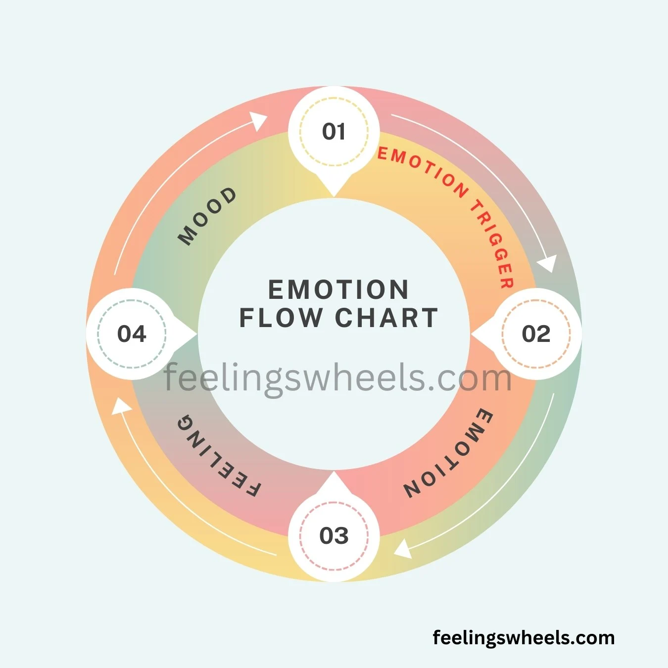 Emotion vs. Feeling