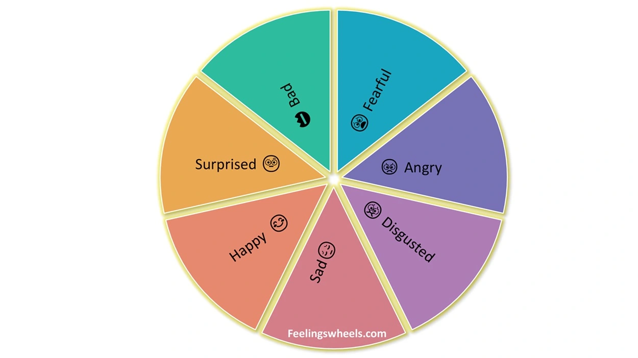 feeling wheel words , list of emotions