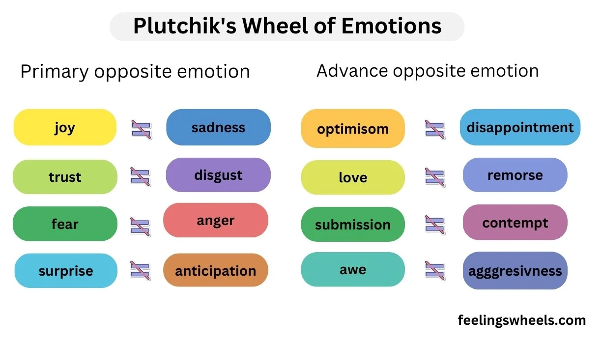 Plutchiks Wheel of Emotions 1