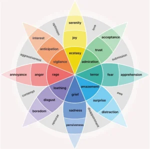 Plutchik's Wheel of Emotions