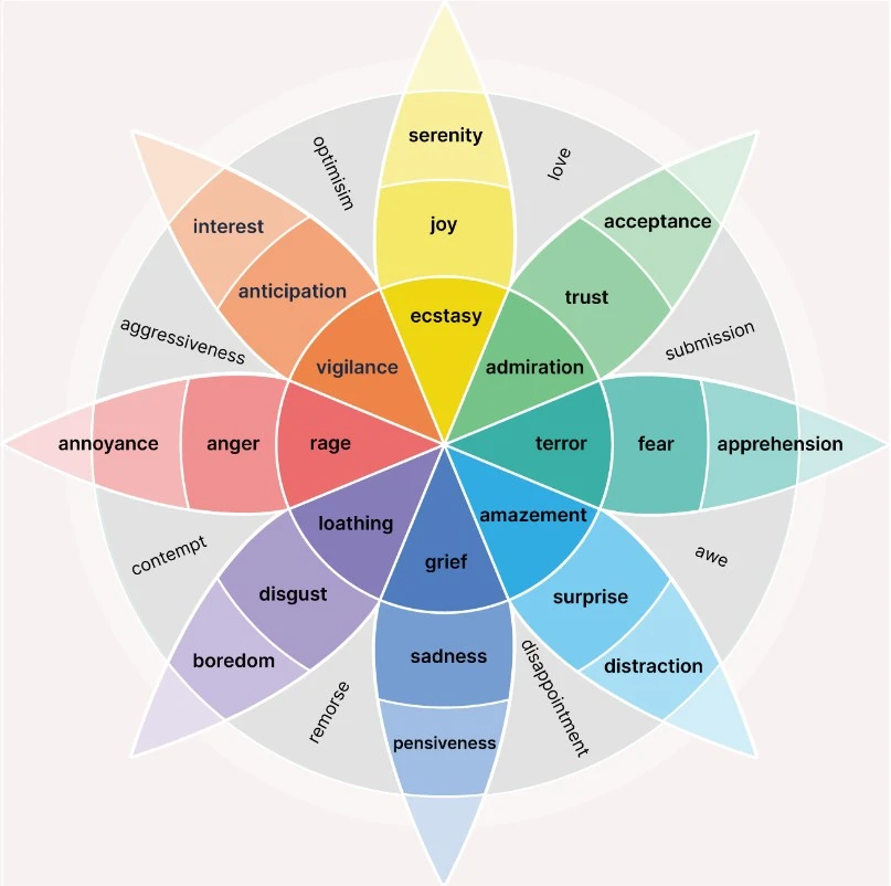 Plutchik's Wheel of Emotions