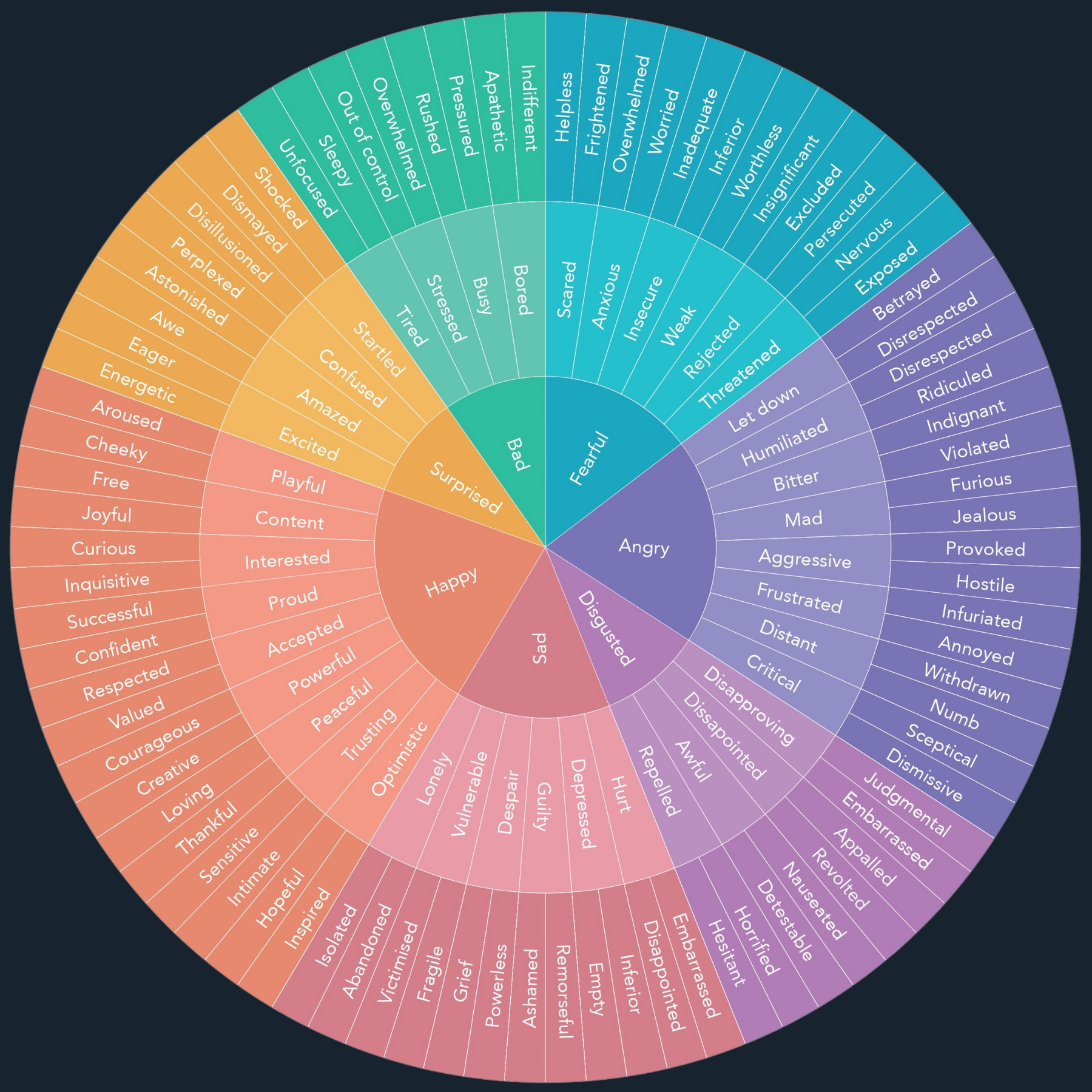 feelings wheel orignal