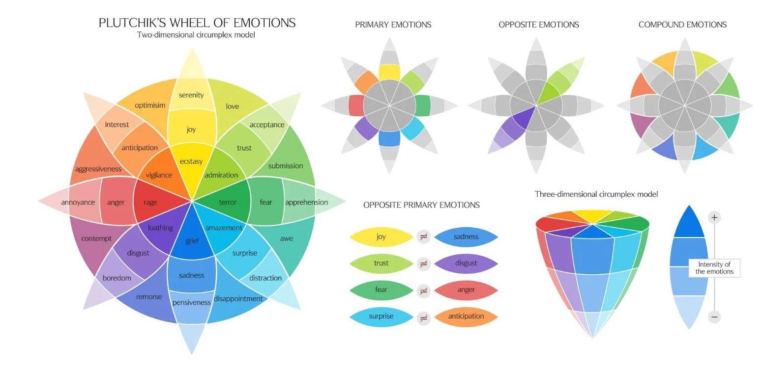 wheel of emotion