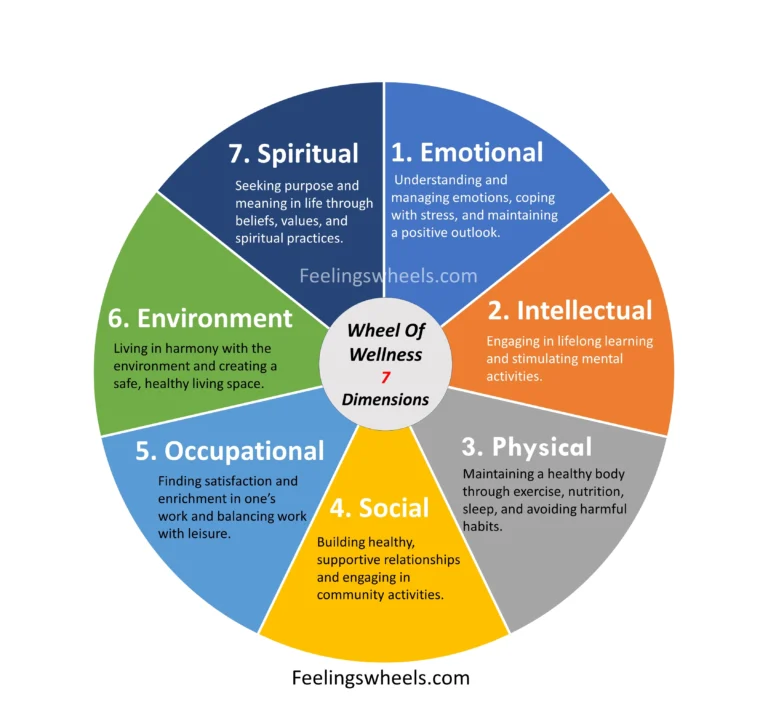 wheel of wellness 7 dimension